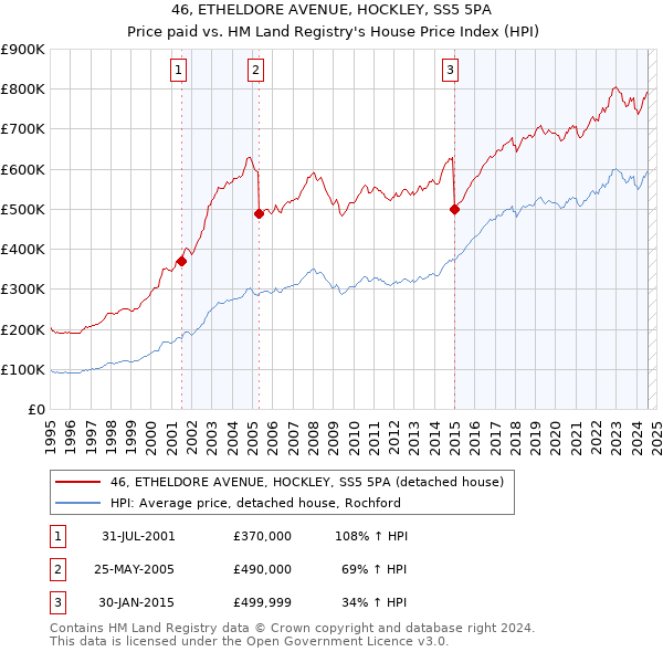 46, ETHELDORE AVENUE, HOCKLEY, SS5 5PA: Price paid vs HM Land Registry's House Price Index