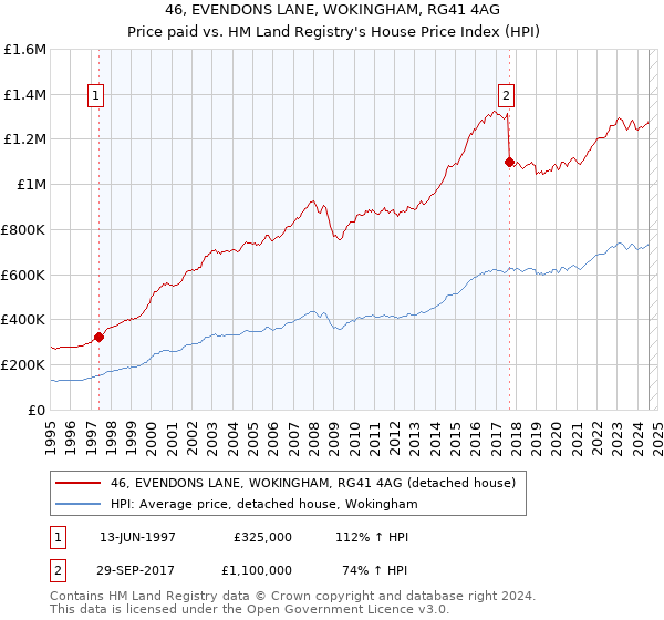 46, EVENDONS LANE, WOKINGHAM, RG41 4AG: Price paid vs HM Land Registry's House Price Index