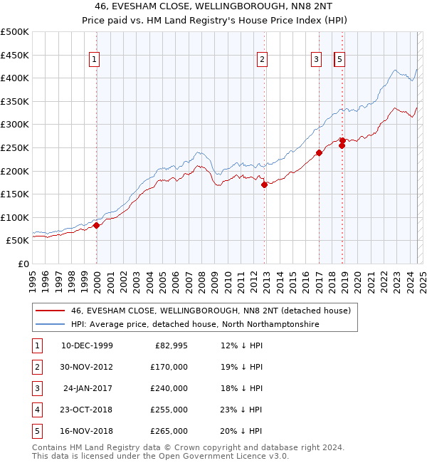 46, EVESHAM CLOSE, WELLINGBOROUGH, NN8 2NT: Price paid vs HM Land Registry's House Price Index