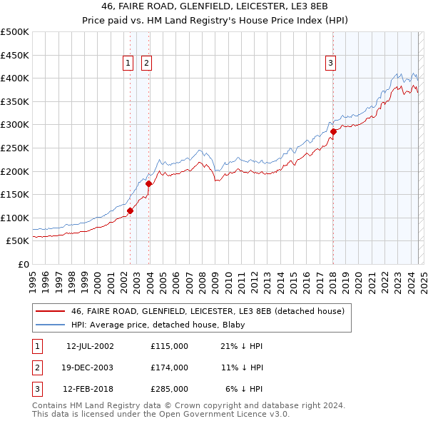 46, FAIRE ROAD, GLENFIELD, LEICESTER, LE3 8EB: Price paid vs HM Land Registry's House Price Index