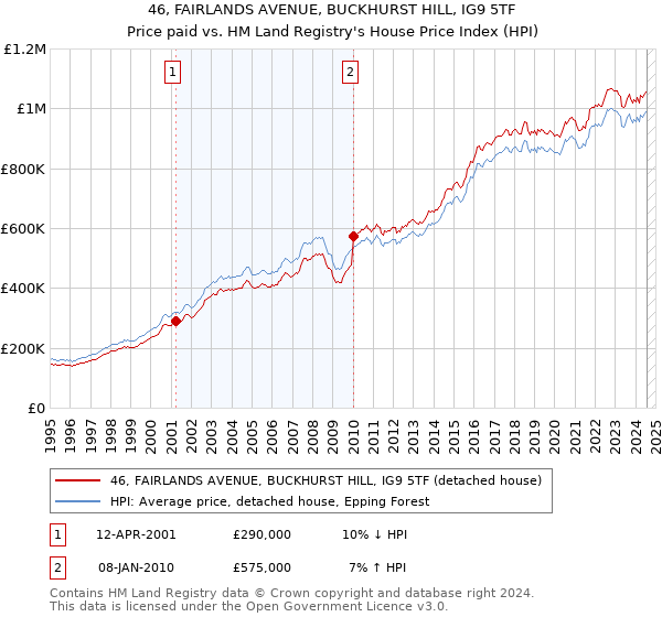 46, FAIRLANDS AVENUE, BUCKHURST HILL, IG9 5TF: Price paid vs HM Land Registry's House Price Index