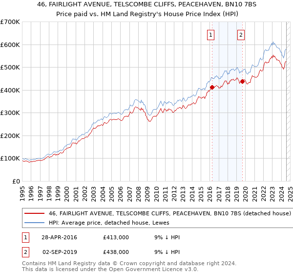 46, FAIRLIGHT AVENUE, TELSCOMBE CLIFFS, PEACEHAVEN, BN10 7BS: Price paid vs HM Land Registry's House Price Index