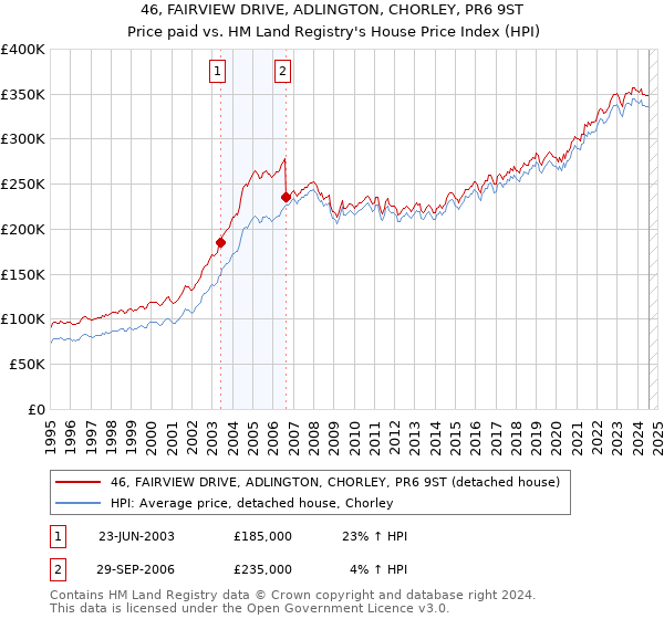 46, FAIRVIEW DRIVE, ADLINGTON, CHORLEY, PR6 9ST: Price paid vs HM Land Registry's House Price Index