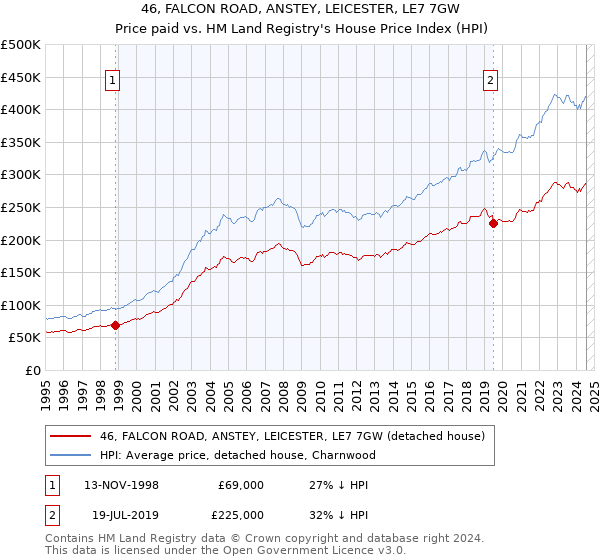 46, FALCON ROAD, ANSTEY, LEICESTER, LE7 7GW: Price paid vs HM Land Registry's House Price Index