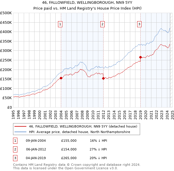 46, FALLOWFIELD, WELLINGBOROUGH, NN9 5YY: Price paid vs HM Land Registry's House Price Index