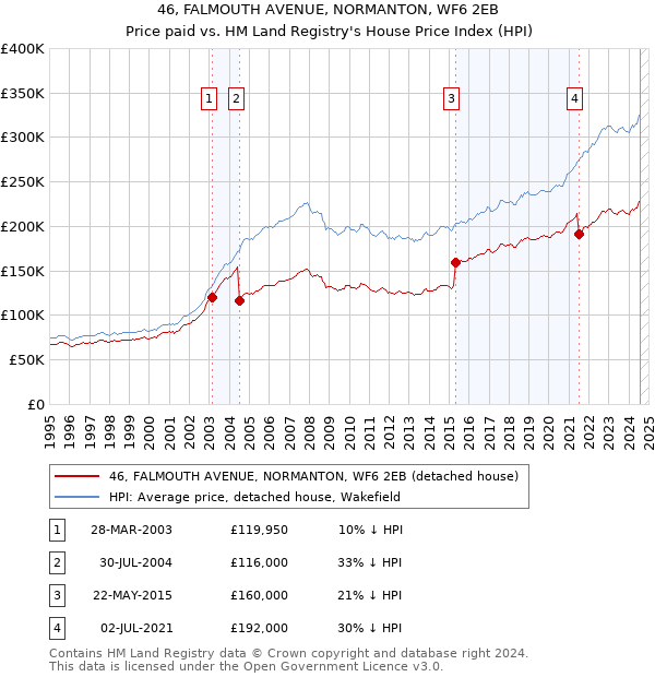 46, FALMOUTH AVENUE, NORMANTON, WF6 2EB: Price paid vs HM Land Registry's House Price Index