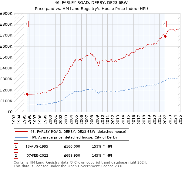 46, FARLEY ROAD, DERBY, DE23 6BW: Price paid vs HM Land Registry's House Price Index