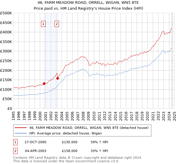 46, FARM MEADOW ROAD, ORRELL, WIGAN, WN5 8TE: Price paid vs HM Land Registry's House Price Index