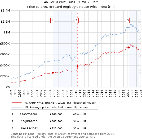 46, FARM WAY, BUSHEY, WD23 3SY: Price paid vs HM Land Registry's House Price Index