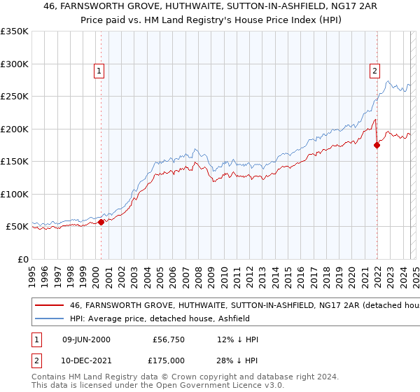 46, FARNSWORTH GROVE, HUTHWAITE, SUTTON-IN-ASHFIELD, NG17 2AR: Price paid vs HM Land Registry's House Price Index