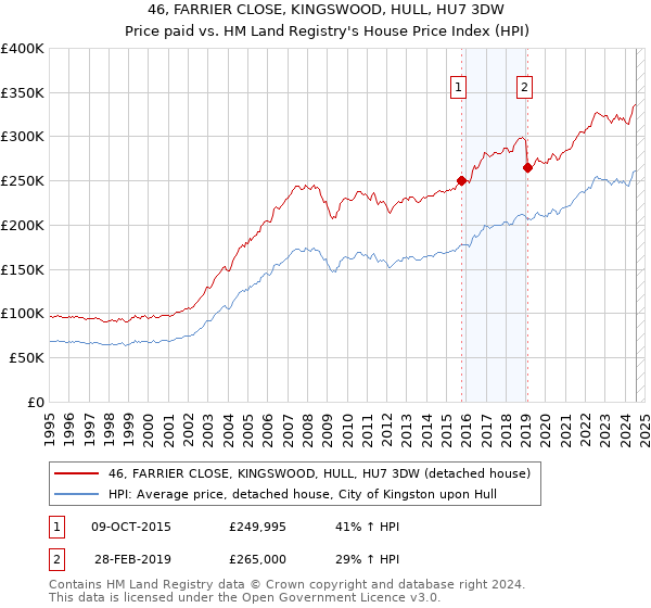 46, FARRIER CLOSE, KINGSWOOD, HULL, HU7 3DW: Price paid vs HM Land Registry's House Price Index