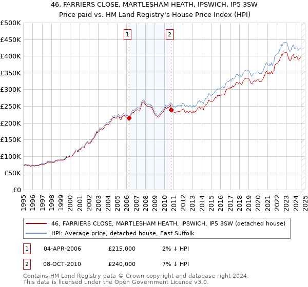 46, FARRIERS CLOSE, MARTLESHAM HEATH, IPSWICH, IP5 3SW: Price paid vs HM Land Registry's House Price Index