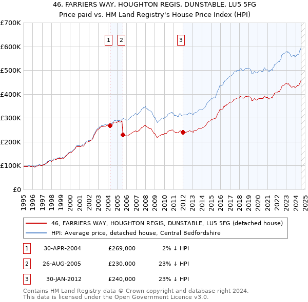 46, FARRIERS WAY, HOUGHTON REGIS, DUNSTABLE, LU5 5FG: Price paid vs HM Land Registry's House Price Index