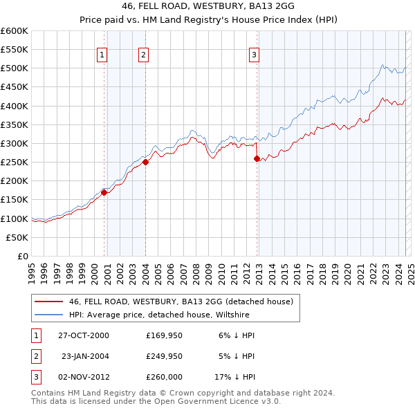 46, FELL ROAD, WESTBURY, BA13 2GG: Price paid vs HM Land Registry's House Price Index