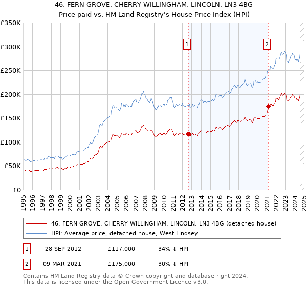 46, FERN GROVE, CHERRY WILLINGHAM, LINCOLN, LN3 4BG: Price paid vs HM Land Registry's House Price Index