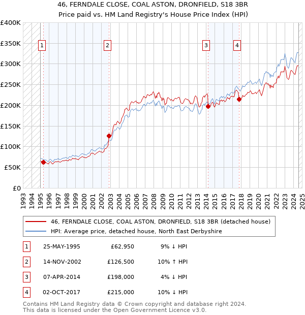 46, FERNDALE CLOSE, COAL ASTON, DRONFIELD, S18 3BR: Price paid vs HM Land Registry's House Price Index