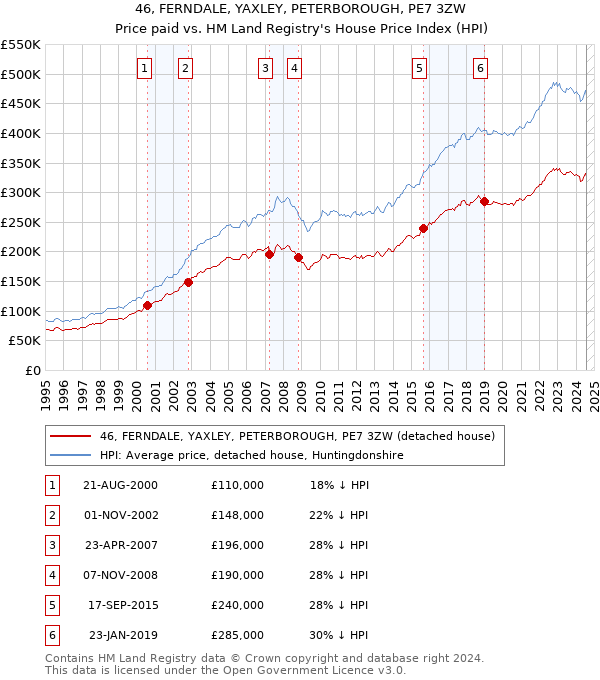 46, FERNDALE, YAXLEY, PETERBOROUGH, PE7 3ZW: Price paid vs HM Land Registry's House Price Index