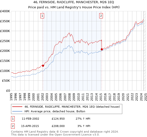 46, FERNSIDE, RADCLIFFE, MANCHESTER, M26 1EQ: Price paid vs HM Land Registry's House Price Index