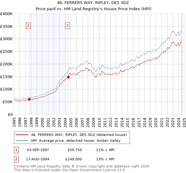 46, FERRERS WAY, RIPLEY, DE5 3GZ: Price paid vs HM Land Registry's House Price Index