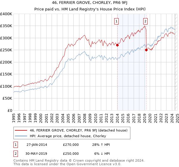 46, FERRIER GROVE, CHORLEY, PR6 9FJ: Price paid vs HM Land Registry's House Price Index