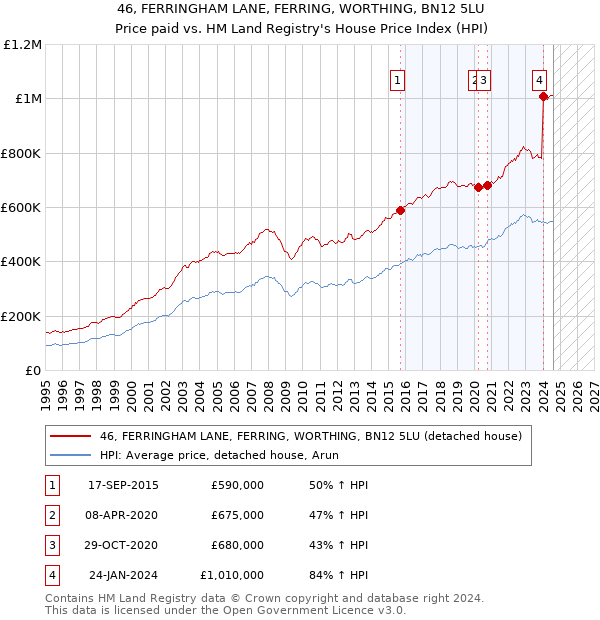 46, FERRINGHAM LANE, FERRING, WORTHING, BN12 5LU: Price paid vs HM Land Registry's House Price Index