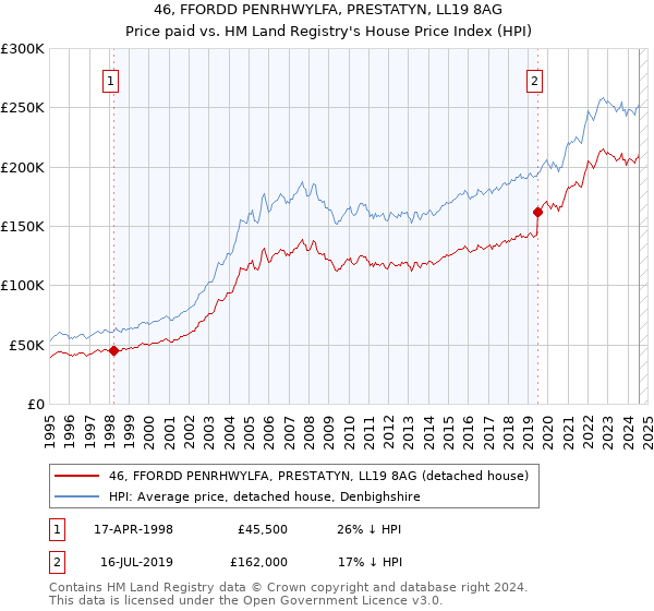 46, FFORDD PENRHWYLFA, PRESTATYN, LL19 8AG: Price paid vs HM Land Registry's House Price Index