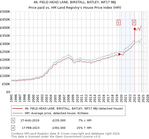 46, FIELD HEAD LANE, BIRSTALL, BATLEY, WF17 9BJ: Price paid vs HM Land Registry's House Price Index