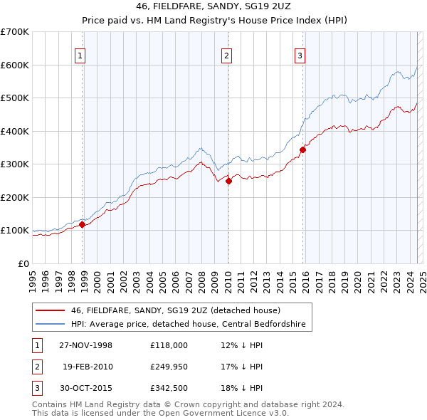 46, FIELDFARE, SANDY, SG19 2UZ: Price paid vs HM Land Registry's House Price Index