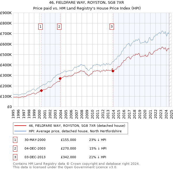 46, FIELDFARE WAY, ROYSTON, SG8 7XR: Price paid vs HM Land Registry's House Price Index