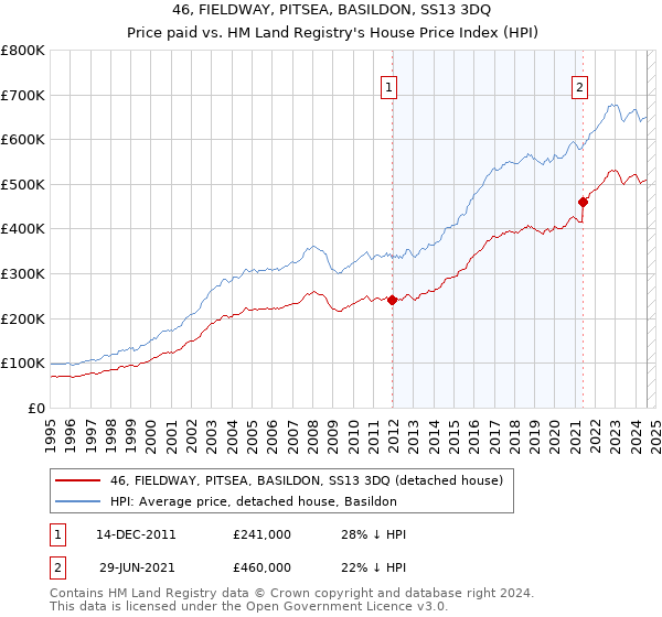 46, FIELDWAY, PITSEA, BASILDON, SS13 3DQ: Price paid vs HM Land Registry's House Price Index