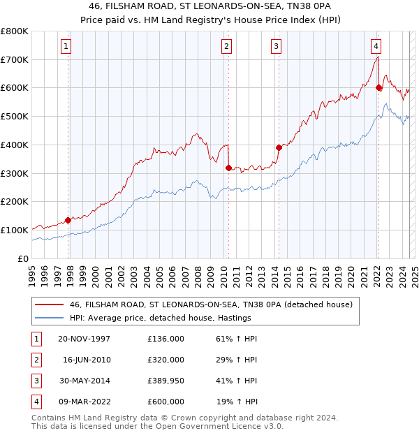 46, FILSHAM ROAD, ST LEONARDS-ON-SEA, TN38 0PA: Price paid vs HM Land Registry's House Price Index