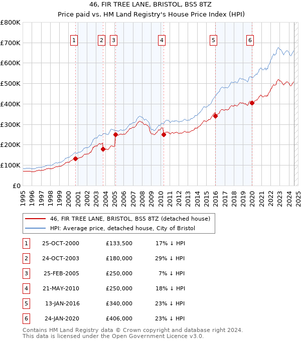 46, FIR TREE LANE, BRISTOL, BS5 8TZ: Price paid vs HM Land Registry's House Price Index