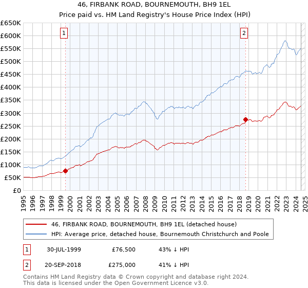 46, FIRBANK ROAD, BOURNEMOUTH, BH9 1EL: Price paid vs HM Land Registry's House Price Index