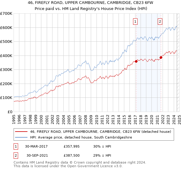 46, FIREFLY ROAD, UPPER CAMBOURNE, CAMBRIDGE, CB23 6FW: Price paid vs HM Land Registry's House Price Index