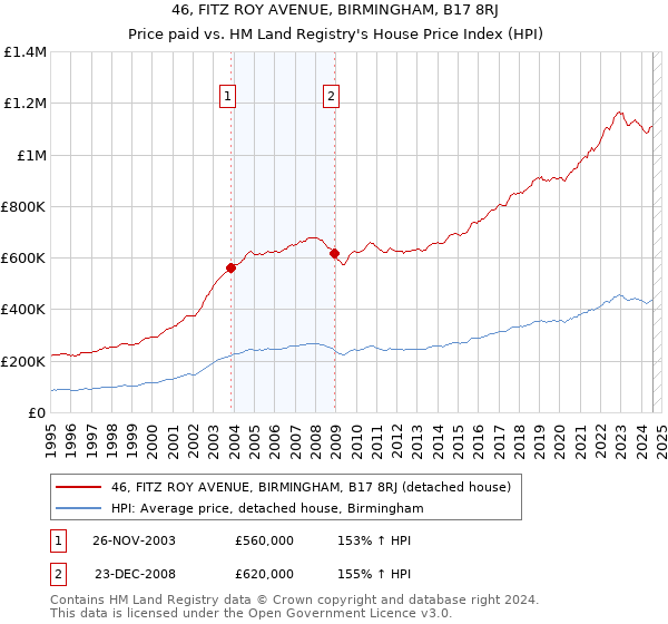 46, FITZ ROY AVENUE, BIRMINGHAM, B17 8RJ: Price paid vs HM Land Registry's House Price Index