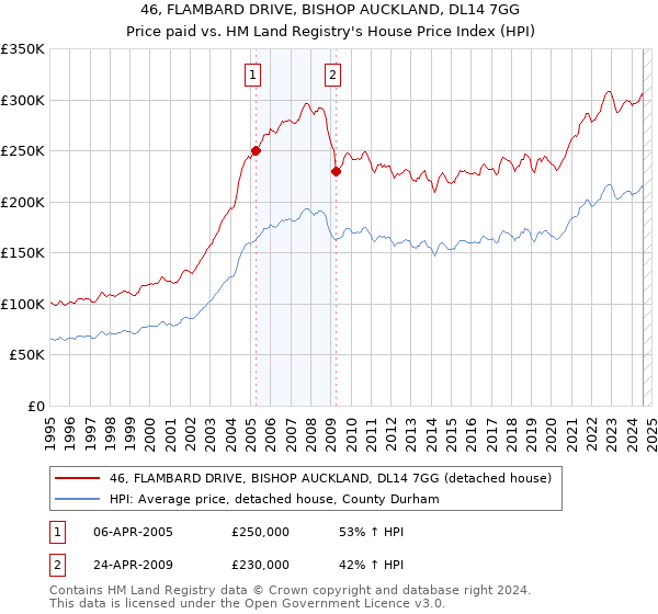 46, FLAMBARD DRIVE, BISHOP AUCKLAND, DL14 7GG: Price paid vs HM Land Registry's House Price Index