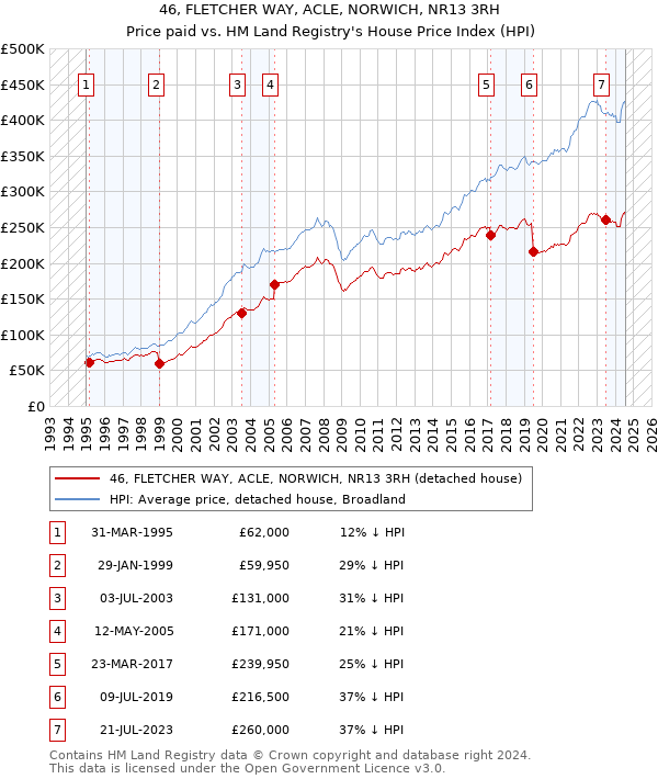 46, FLETCHER WAY, ACLE, NORWICH, NR13 3RH: Price paid vs HM Land Registry's House Price Index