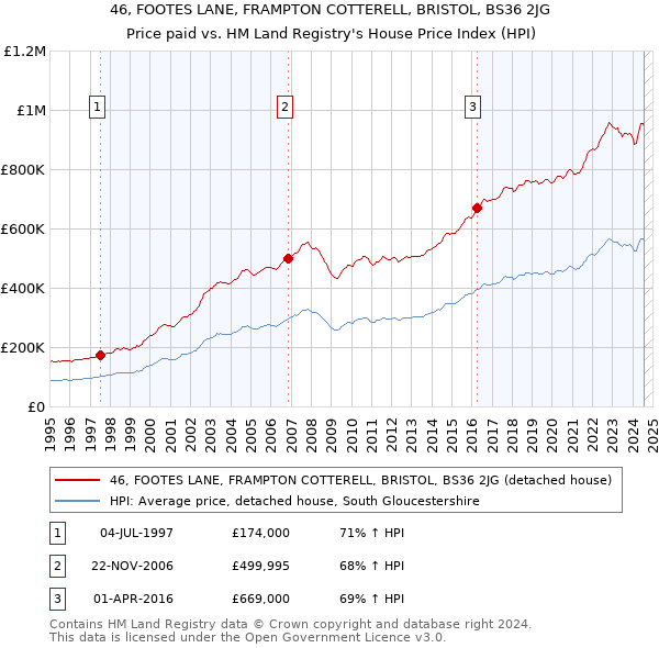 46, FOOTES LANE, FRAMPTON COTTERELL, BRISTOL, BS36 2JG: Price paid vs HM Land Registry's House Price Index