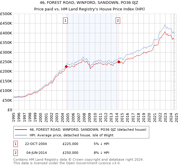 46, FOREST ROAD, WINFORD, SANDOWN, PO36 0JZ: Price paid vs HM Land Registry's House Price Index