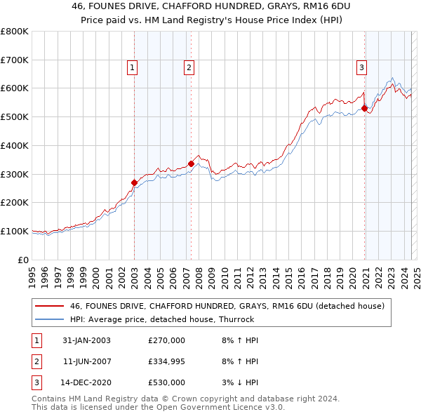 46, FOUNES DRIVE, CHAFFORD HUNDRED, GRAYS, RM16 6DU: Price paid vs HM Land Registry's House Price Index