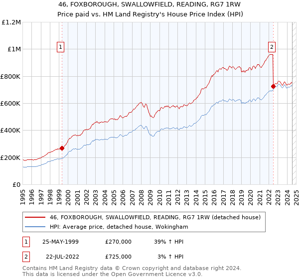 46, FOXBOROUGH, SWALLOWFIELD, READING, RG7 1RW: Price paid vs HM Land Registry's House Price Index