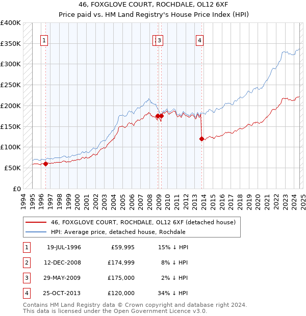 46, FOXGLOVE COURT, ROCHDALE, OL12 6XF: Price paid vs HM Land Registry's House Price Index