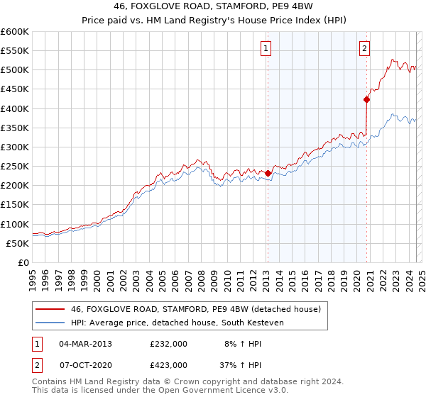 46, FOXGLOVE ROAD, STAMFORD, PE9 4BW: Price paid vs HM Land Registry's House Price Index