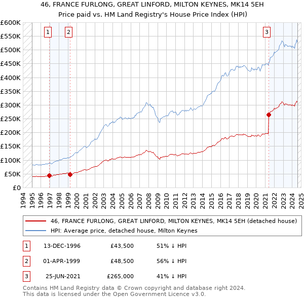 46, FRANCE FURLONG, GREAT LINFORD, MILTON KEYNES, MK14 5EH: Price paid vs HM Land Registry's House Price Index