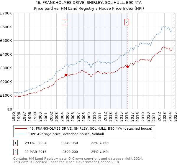 46, FRANKHOLMES DRIVE, SHIRLEY, SOLIHULL, B90 4YA: Price paid vs HM Land Registry's House Price Index