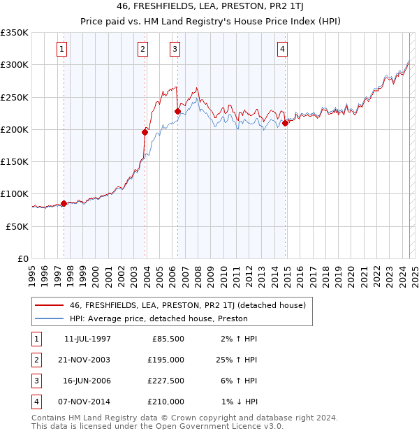 46, FRESHFIELDS, LEA, PRESTON, PR2 1TJ: Price paid vs HM Land Registry's House Price Index