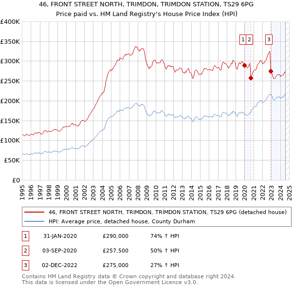 46, FRONT STREET NORTH, TRIMDON, TRIMDON STATION, TS29 6PG: Price paid vs HM Land Registry's House Price Index