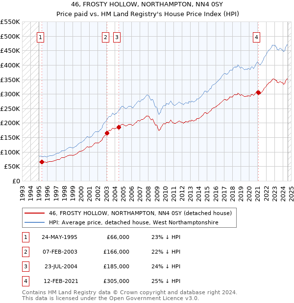 46, FROSTY HOLLOW, NORTHAMPTON, NN4 0SY: Price paid vs HM Land Registry's House Price Index