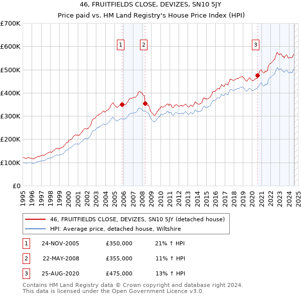 46, FRUITFIELDS CLOSE, DEVIZES, SN10 5JY: Price paid vs HM Land Registry's House Price Index