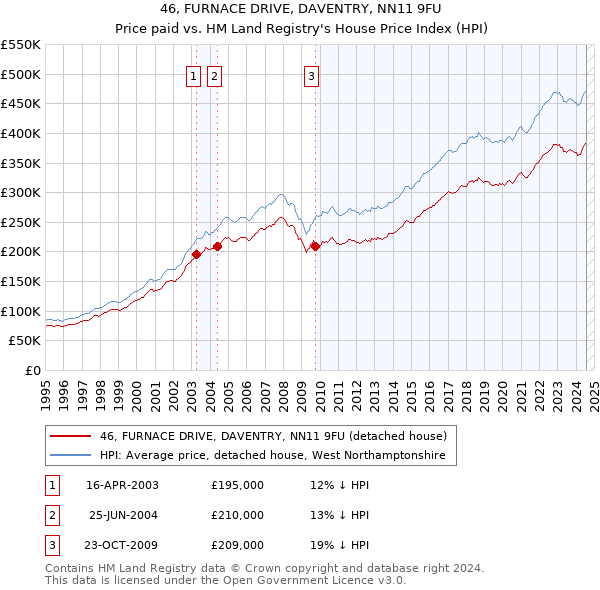 46, FURNACE DRIVE, DAVENTRY, NN11 9FU: Price paid vs HM Land Registry's House Price Index